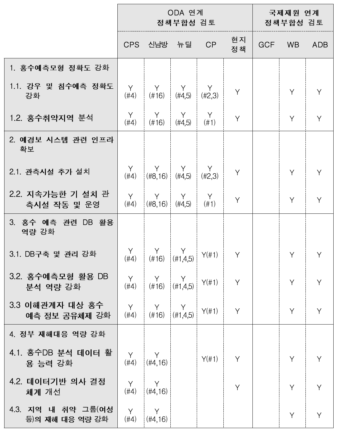 공적재원 정책부합성 평가표