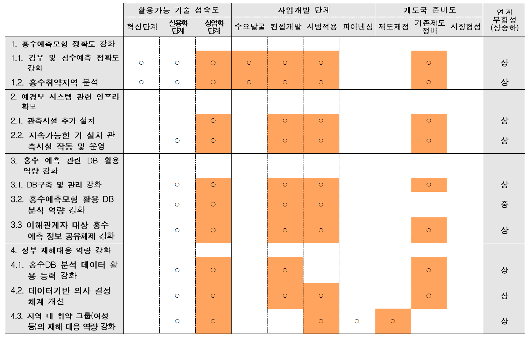 세부사업별 재원연계지표 평가(기재부 경제발전 경험공유(KSP) 사업)