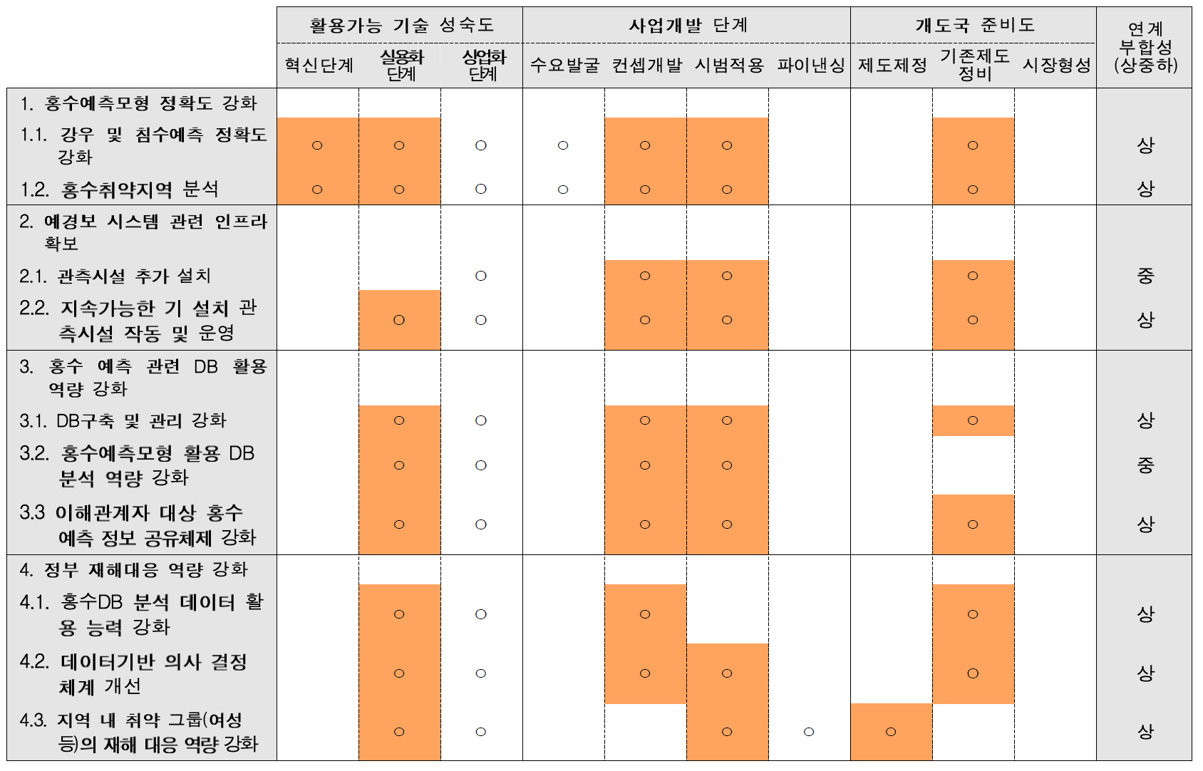 세부사업별 재원연계 부합성 평가(과기부 기후기술협력 기반조성사업)