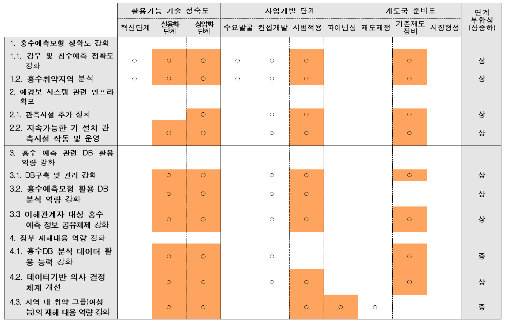 세부사업별 재원연계 부합성 평가(GCF 사업준비금융)