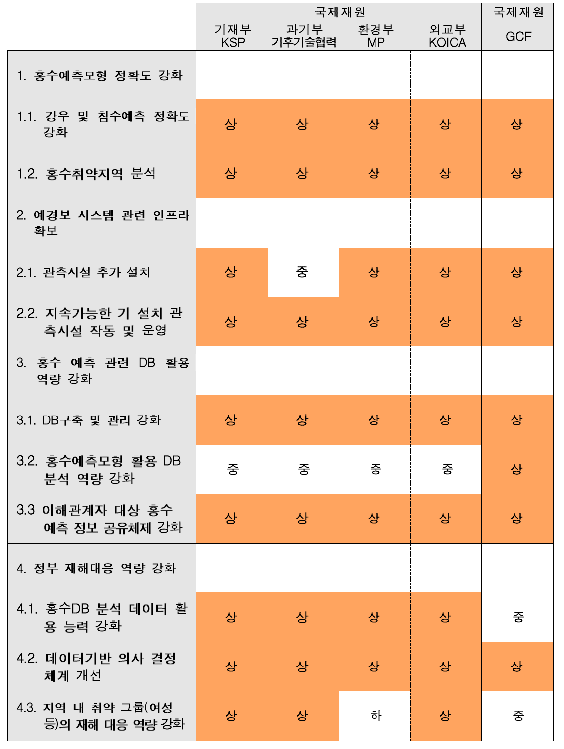 세부사업별 재원연계 매핑 결과표