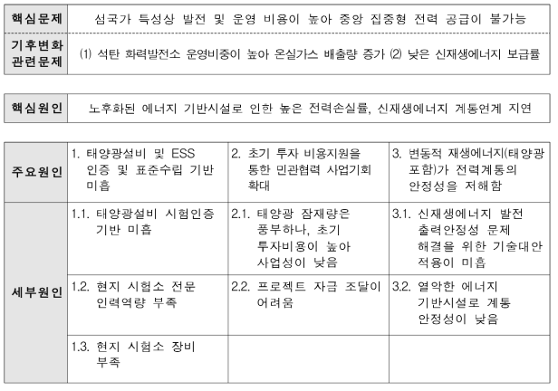 필리핀 태양광 사업분야 문제분석 트리