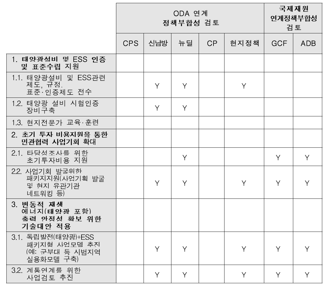 공적재원 정책부합성 평가표