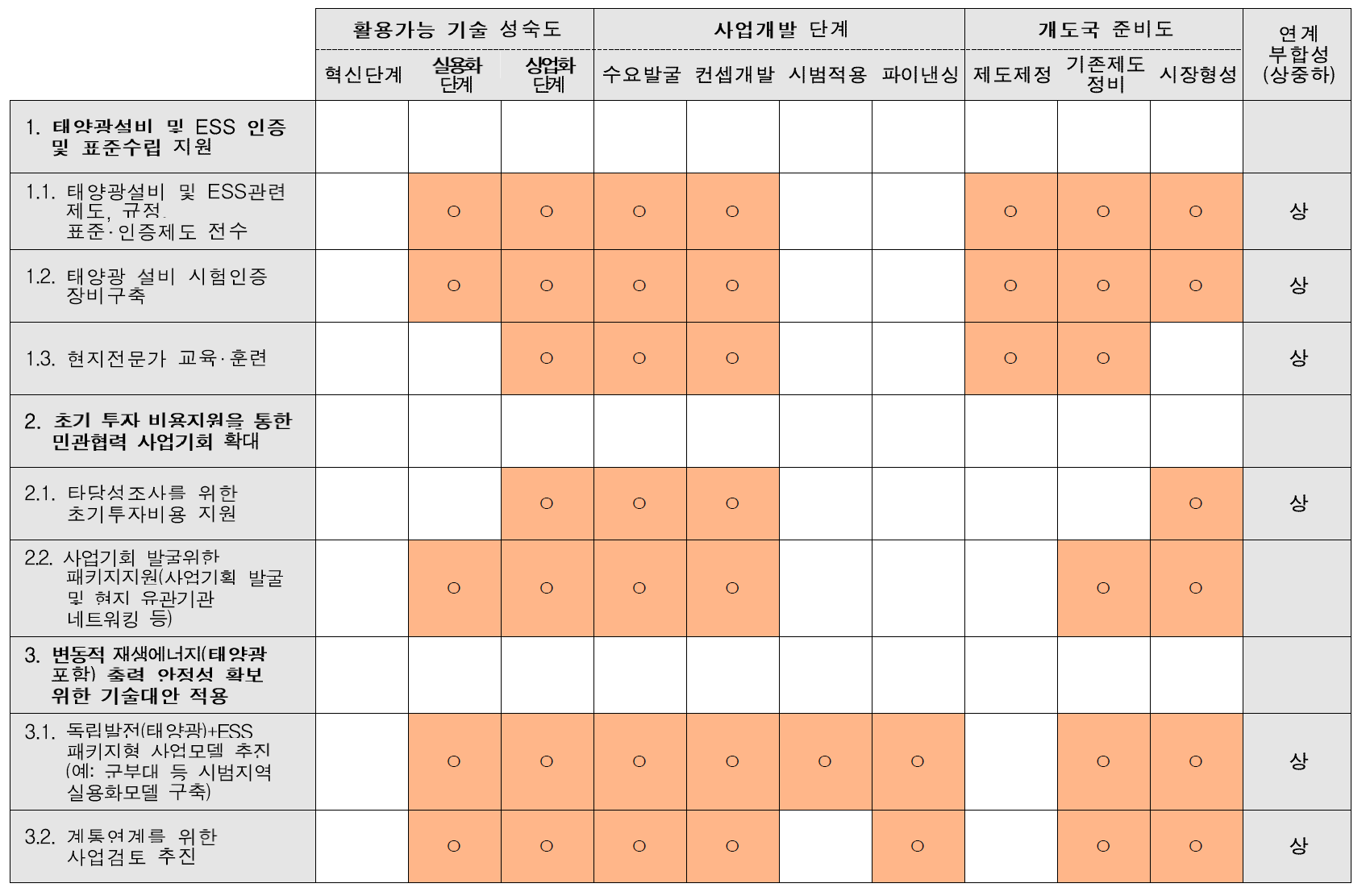 세부사업별 재원연계 부합성 평가(외교부 KOICA 무상원조사업)