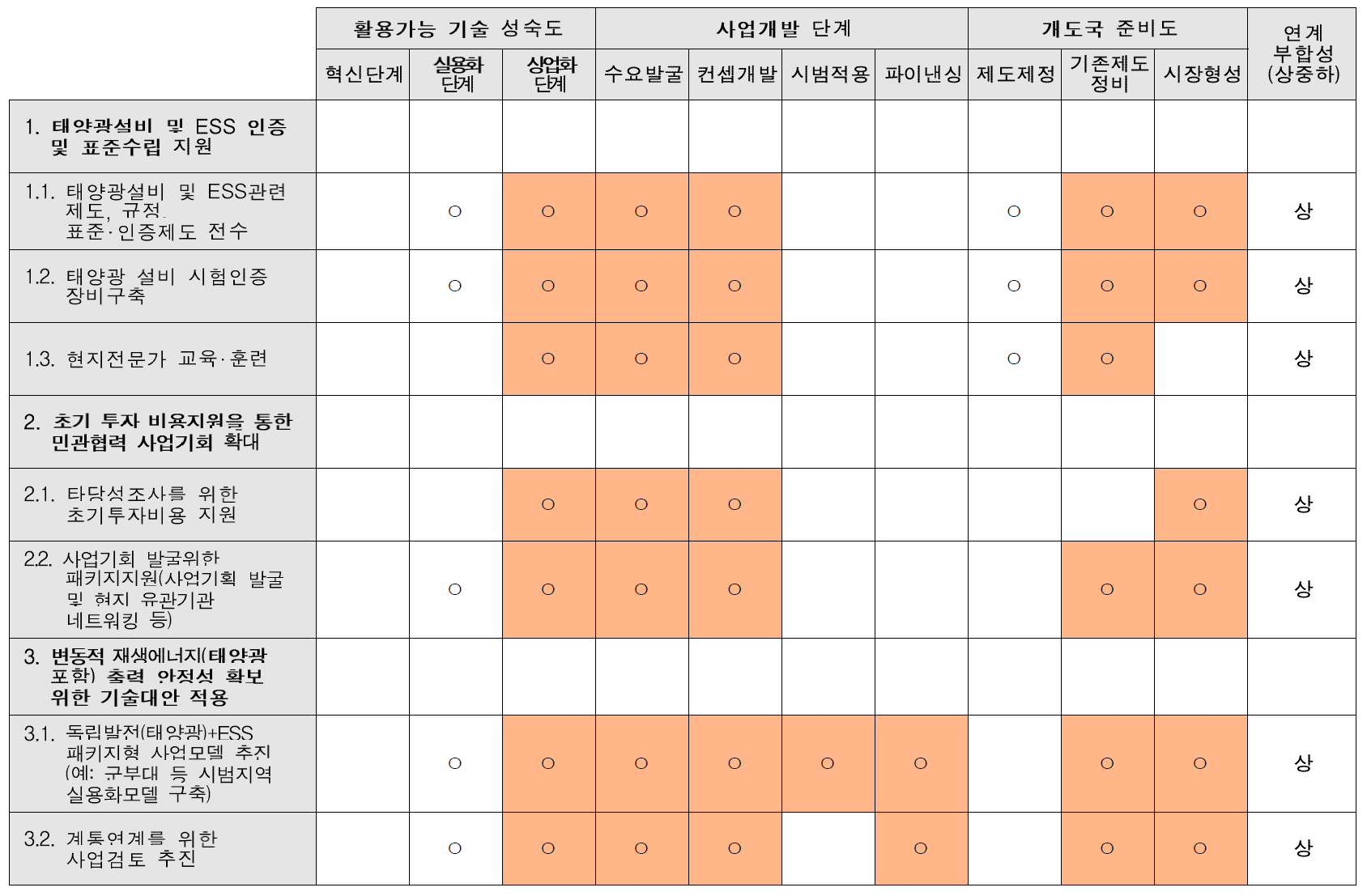 세부사업별 재원연계 부합성 평가(GCF 차관사업)