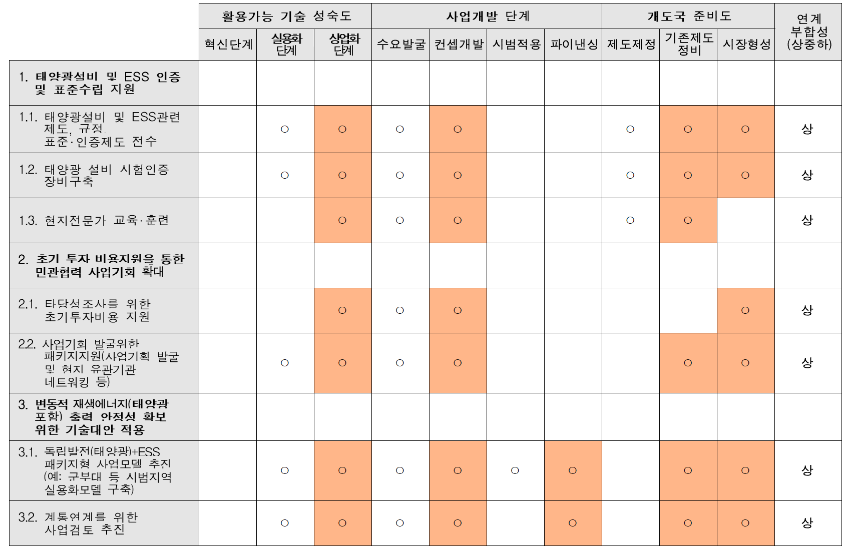 세부사업별 재원연계 부합성 평가(ADB 차관사업)