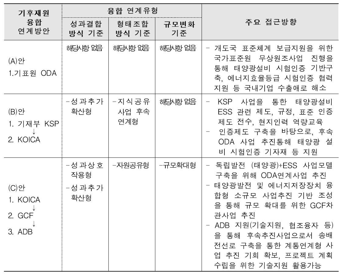 기후재원 융합 연계 방안 도출결과