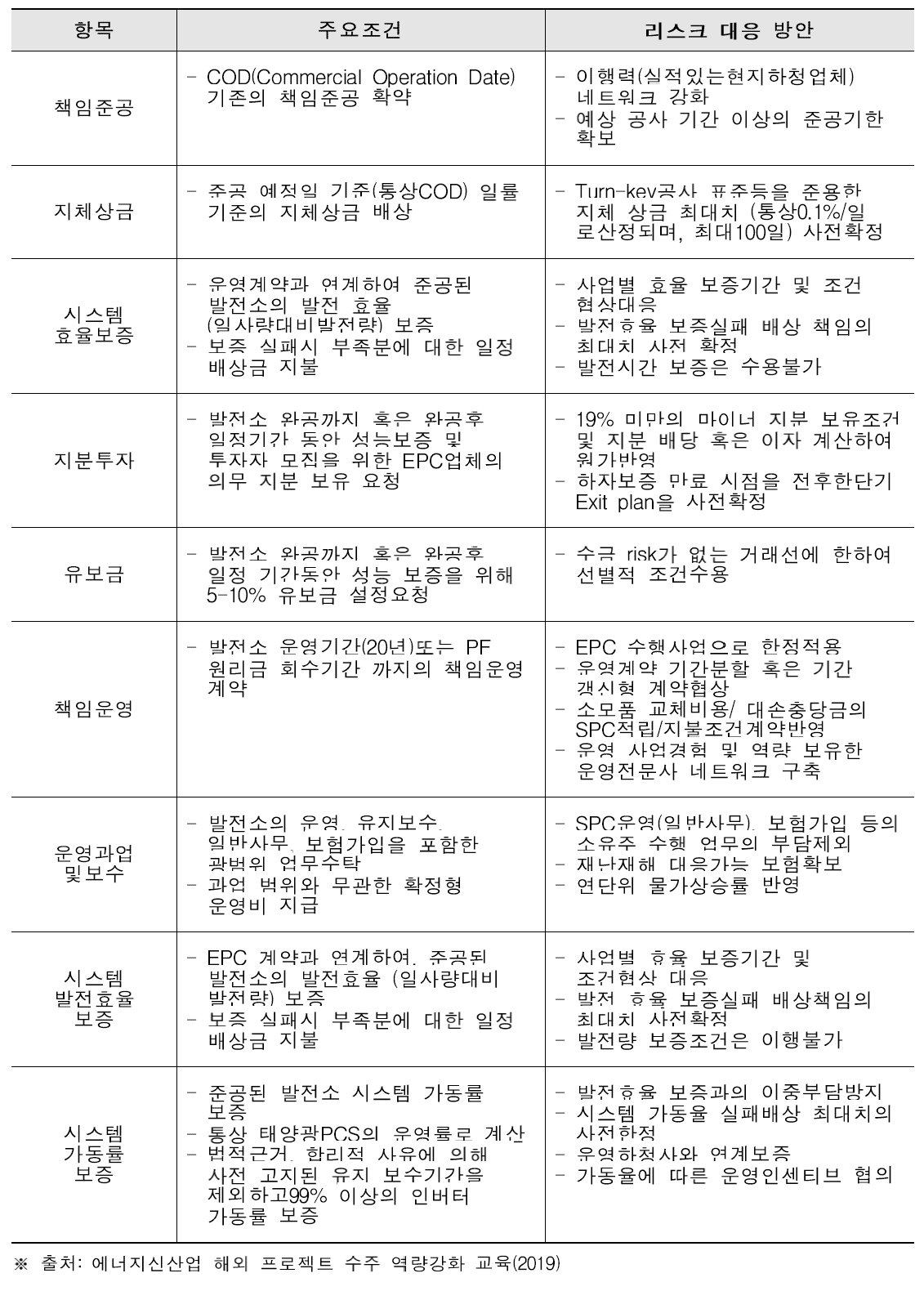 사업항목별 리스크 및 대응방안