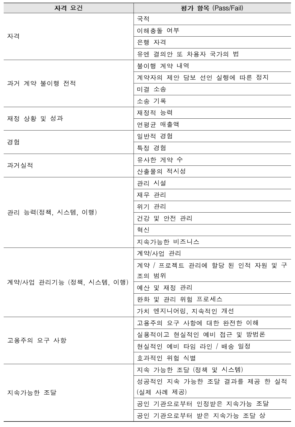 다자개발은행 초기 선정 평가