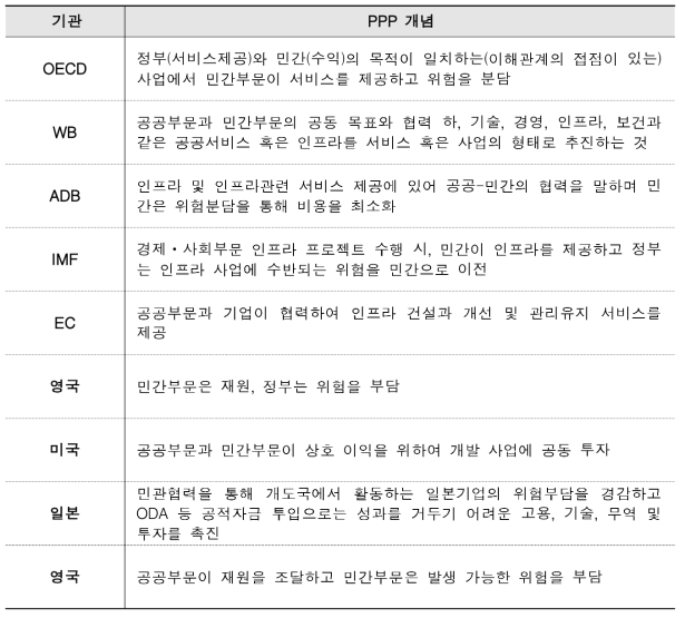 주요 국제기구 및 선진공여국의 PPP에 대한 정의(출처: 기재부, 2012 (재인용))