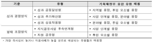 융합 ODA 분류체계