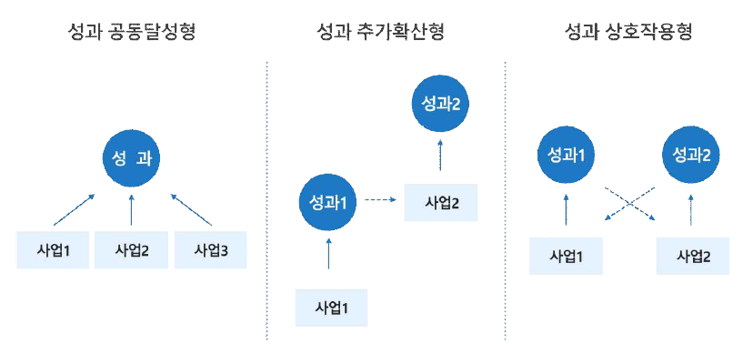 기능결합구조에 따른 융합 ODA 분류(출처: 전덕우 외, 2019)