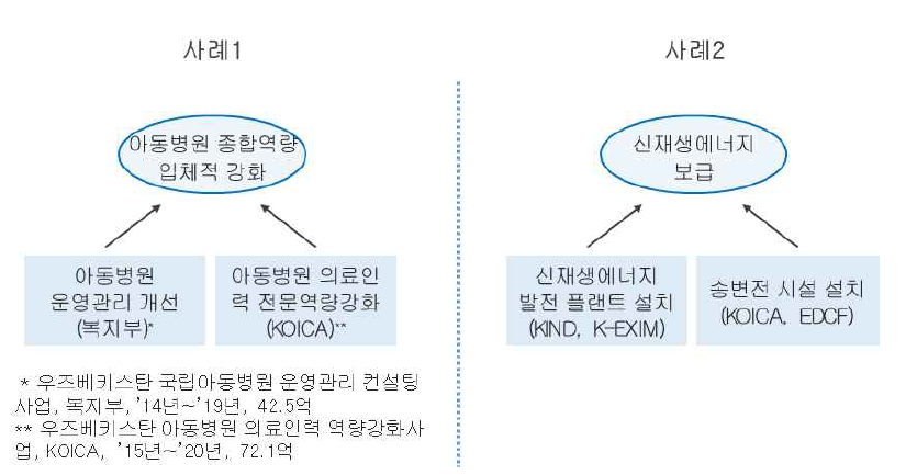 성과 공동달성형 융합 사례(출처: 전덕우 외, 2019)