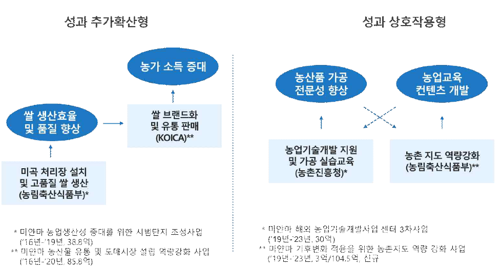 성과 추가확산형 및 성과 상호작용형 융합 사례(출처: 전덕우 외, 2019)