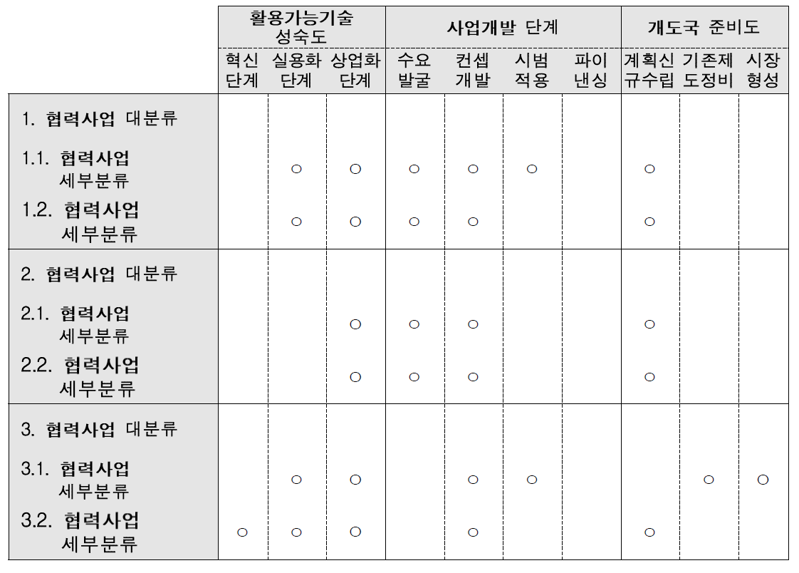 협력사업 분석트리 재원연계지표 평가 예시