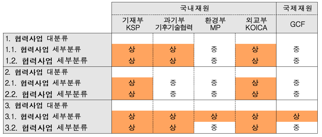 협력사업수요-재원연계 부합성 종합평가 매핑 예시