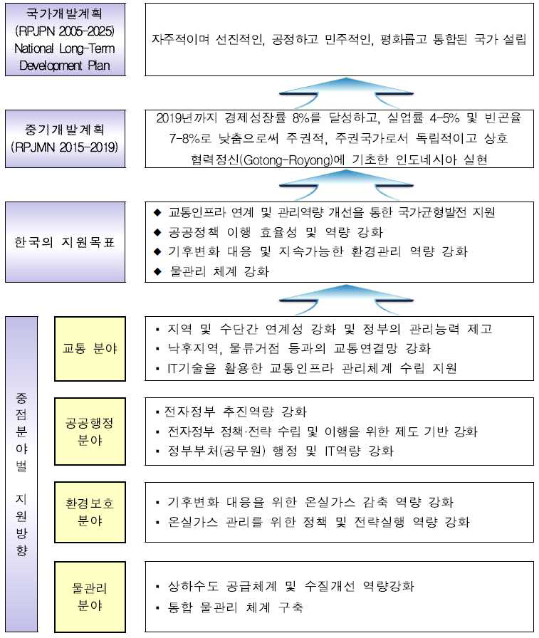 인니 국가협력전략 중점분야(출처: 국제개발협력위원회, 2016)