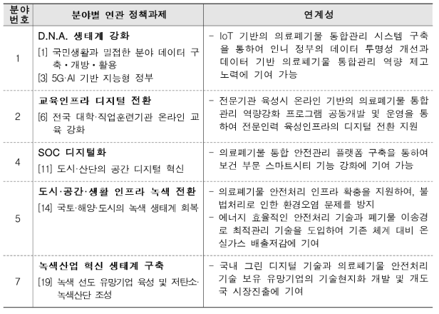 한국판 뉴딜 정책과제와 연계성