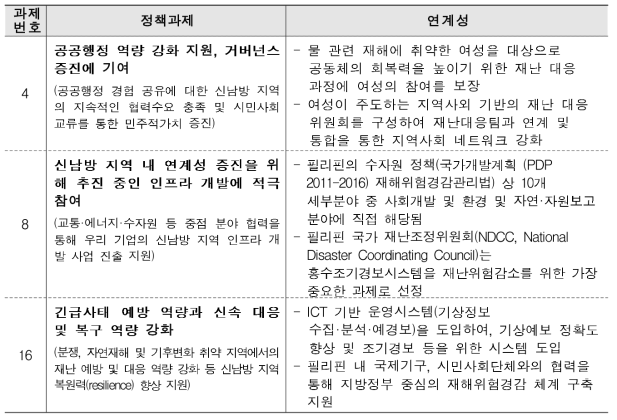 신남방 정책과제와 연계성