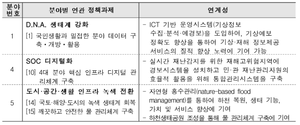 한국판 뉴딜 정책과제와 연계성(과학기술정보통신부, 2020)