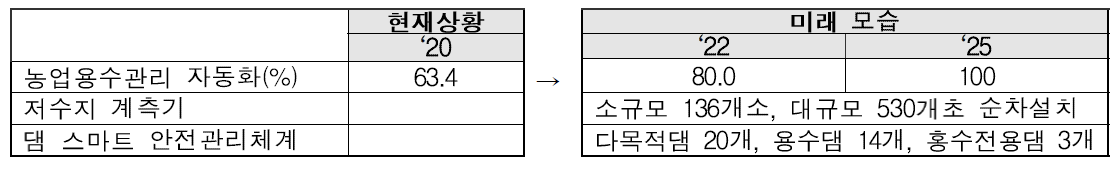 홍수관리 시스템