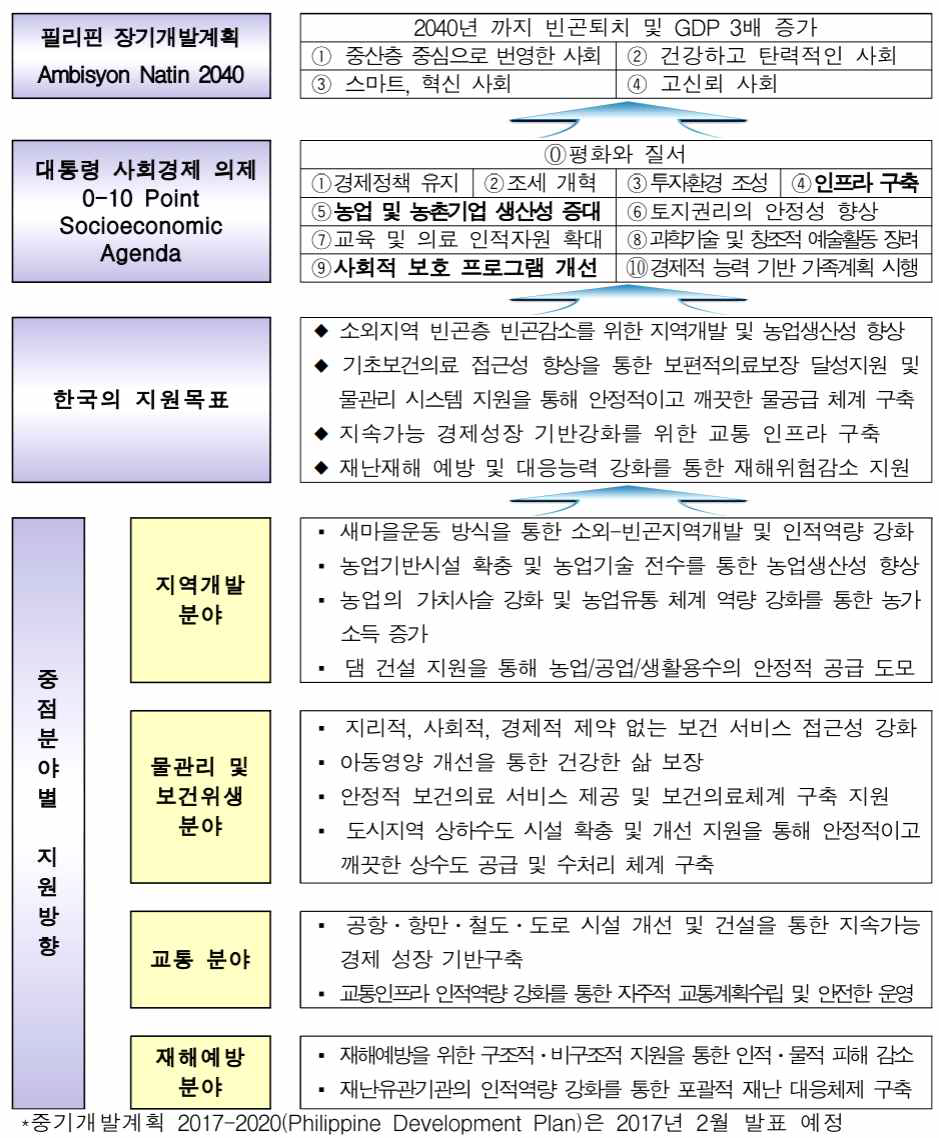 필리핀 국가협력전략(출처: 관계부처 합동, 2016)