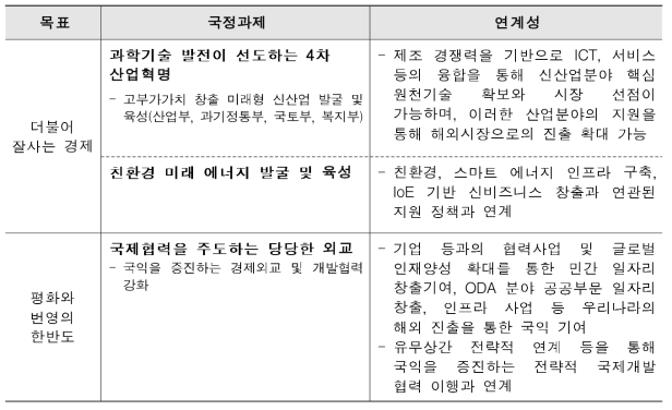 100대 국정과제와 연계성(출처: 대한민국 정부, 2017)