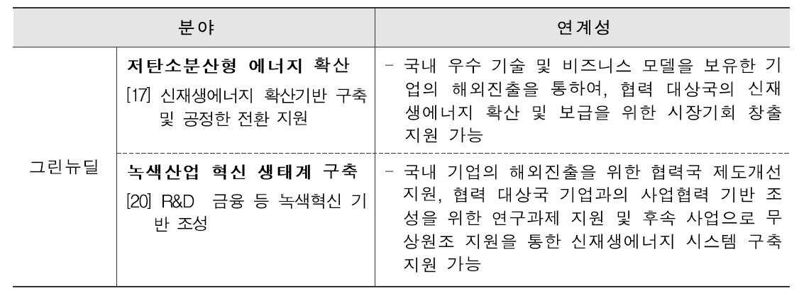 한국판 뉴딜 정책과제와 연계성