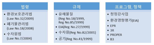 인도네시아 환경 관련 법규 체계