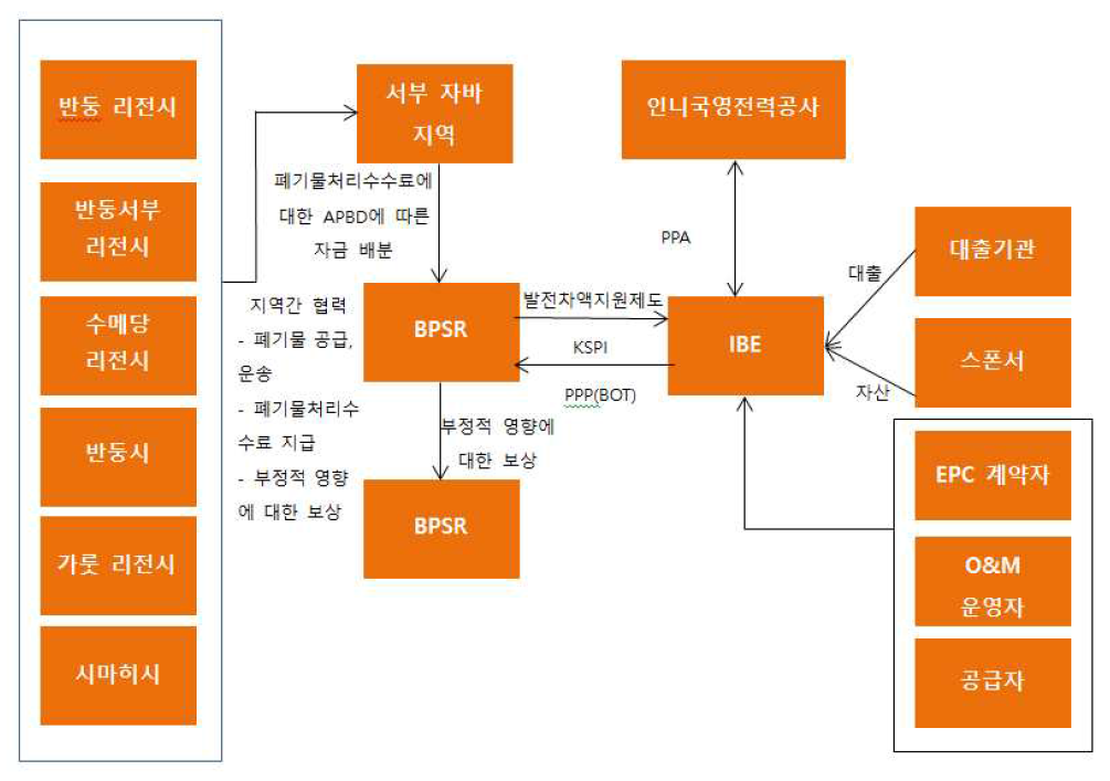 Legok Nangka Waste Treatment 프로젝트 구조