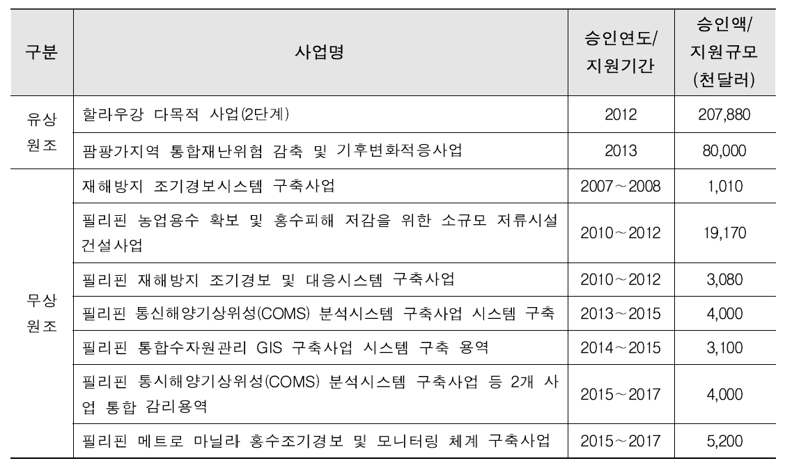 KOICA ODA 필리핀 수자원 분야 지원 현황