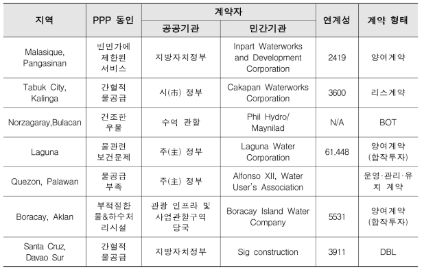 필리핀 수도시설 PPP 사업 지역 개요