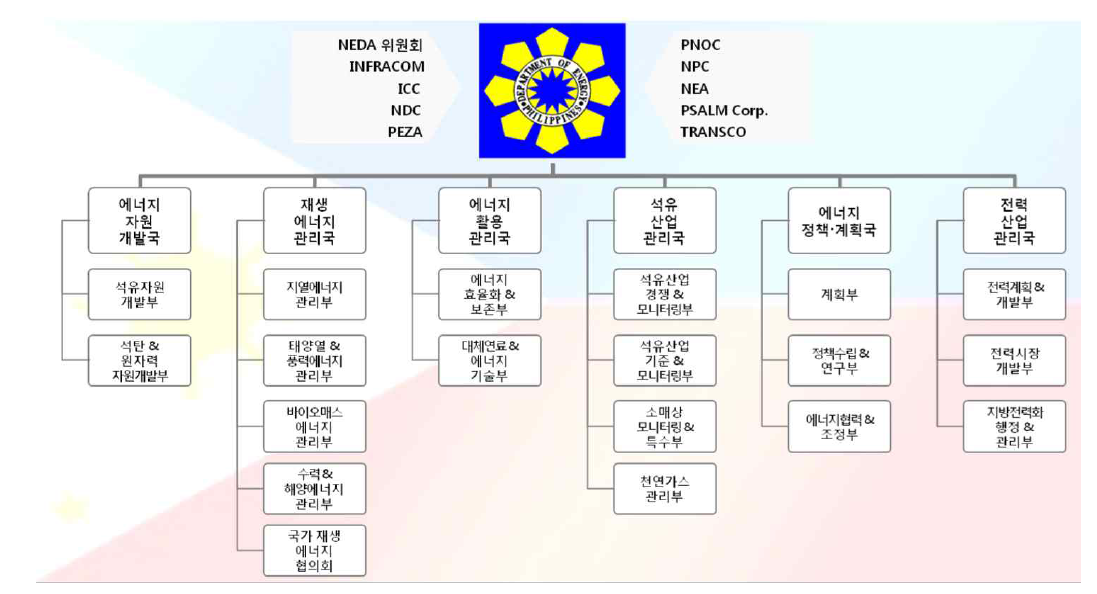 필리핀 에너지부 관리국 및 산하 부처 조직도(출처: KEMCO)