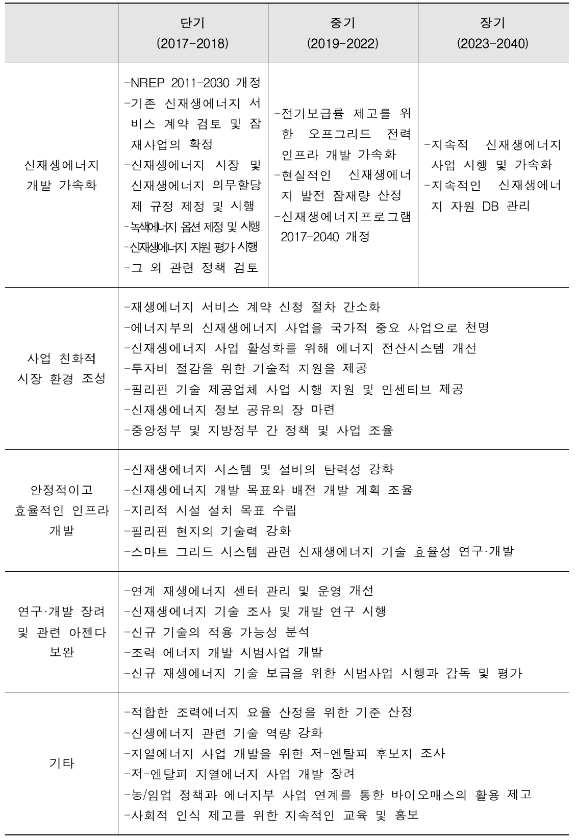 필리핀 신재생에너지 로드맵 2017-2040