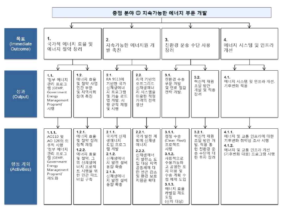 필리핀 국가기후변화 행동전략 상 지속가능한 에너지 부문 개발 세부내용(출처: 한국에너지공단 2017)