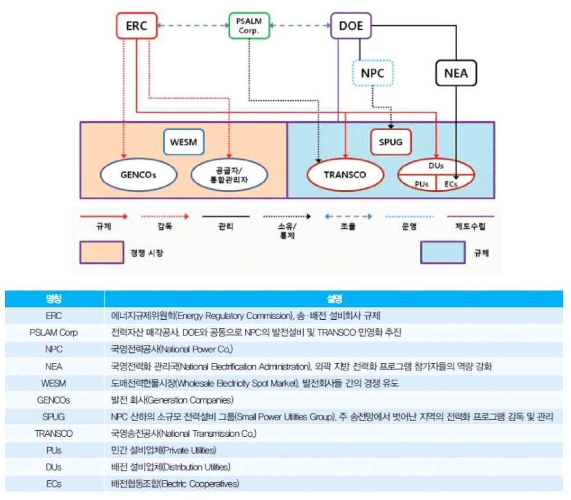 필리핀 전력시장 구조(출처: 한국에너지공단, 2015; 김동은, 2018)