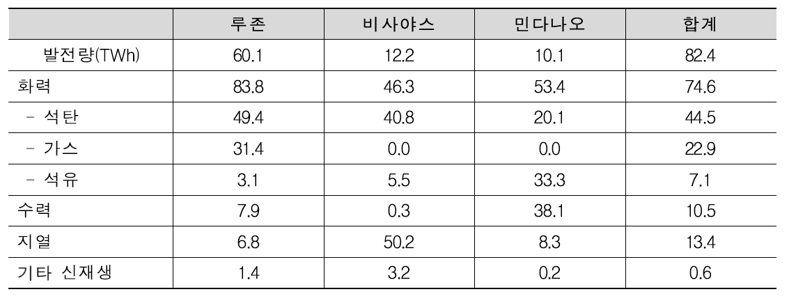 필리핀 전력공급 권역 구성(출처: 박주헌 등(2016), BNEF))