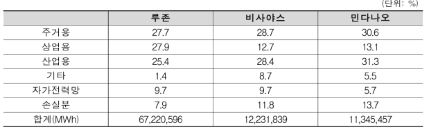 지역별·용도별 전력 소비(2016) (출처: BNEF)