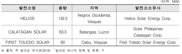 필리핀 내 주요 태양광 발전소(출처: 주 필리핀 대사관, 2018)