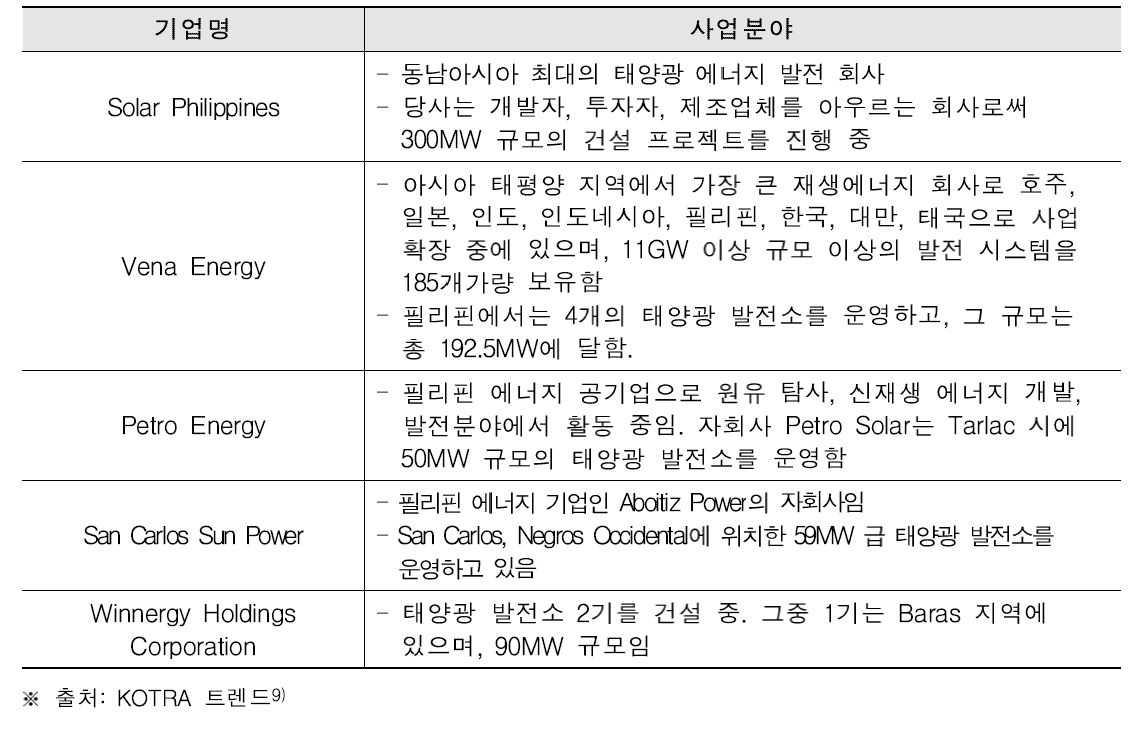 태양광 관련 필리핀 현지 기업