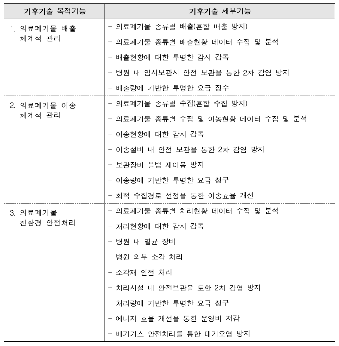 기후기술 목적기능 및 세부기능(기술적 필요요소)