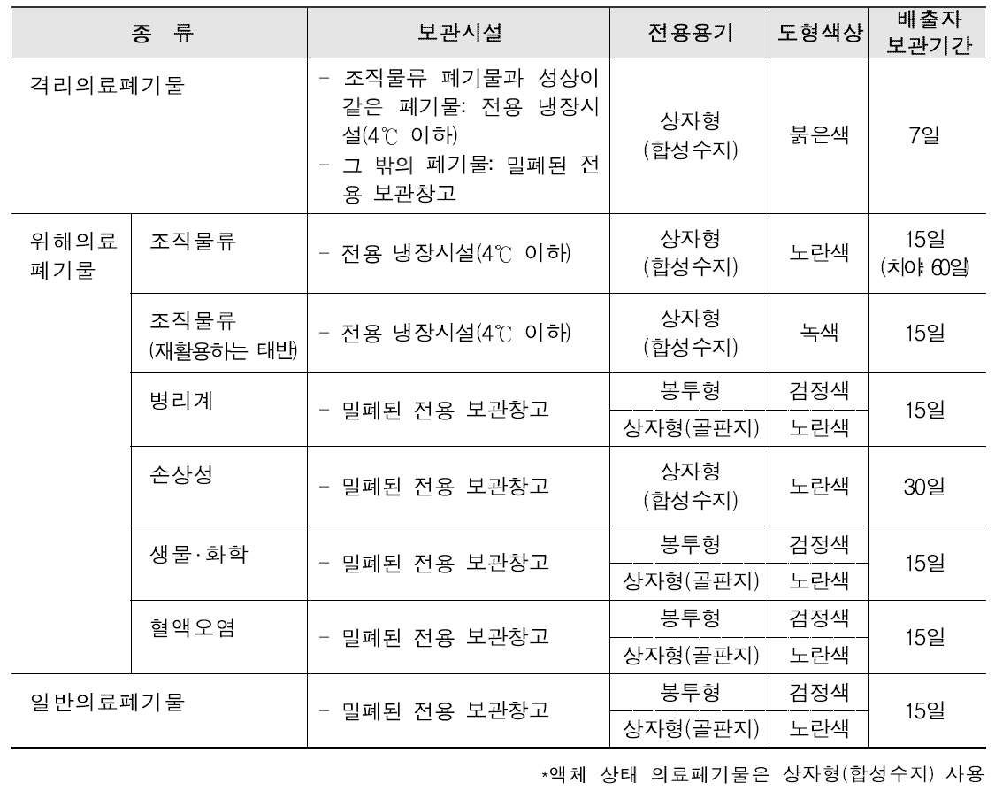 의료폐기물 종류별 보관시설, 전용용기 및 보관기간(환경부 2019)