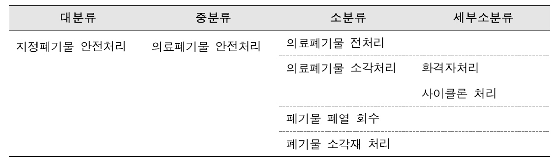 의료폐기물 안전처리 기술 분류체계