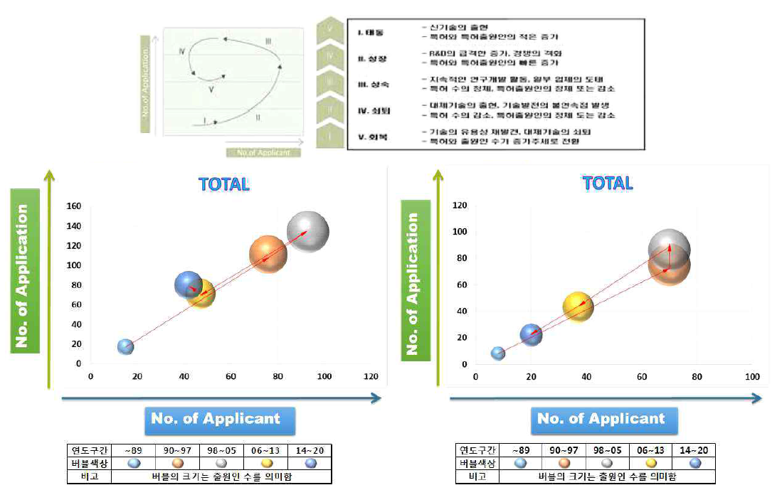 대상 기술들의 기술시장 성장단계(좌: 화격자 처리, 우: 사이클론 처리기술)