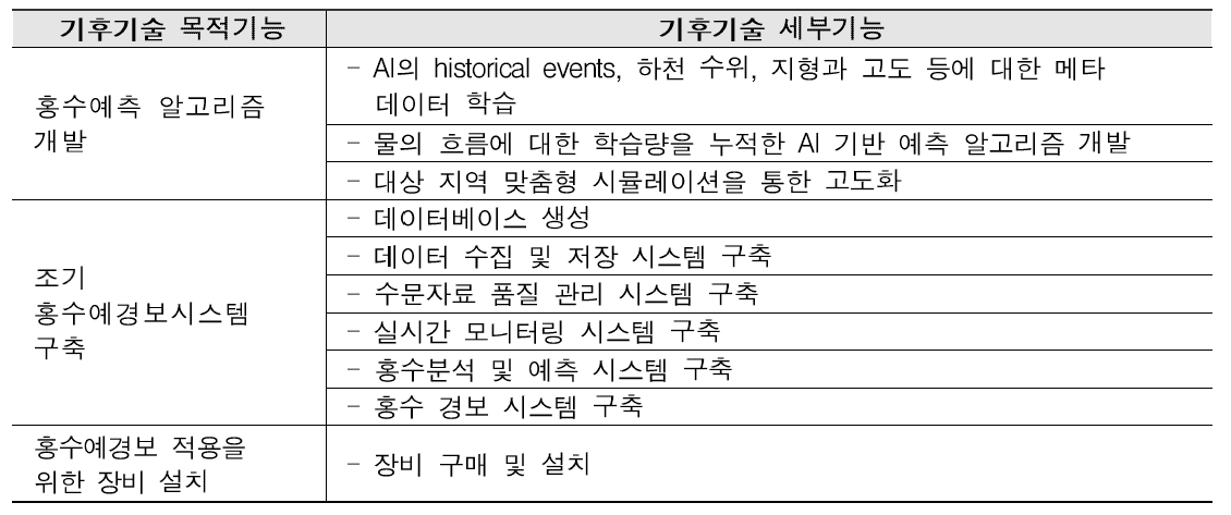 기후기술 목적기능 및 세부기능(기술적 필요요소)