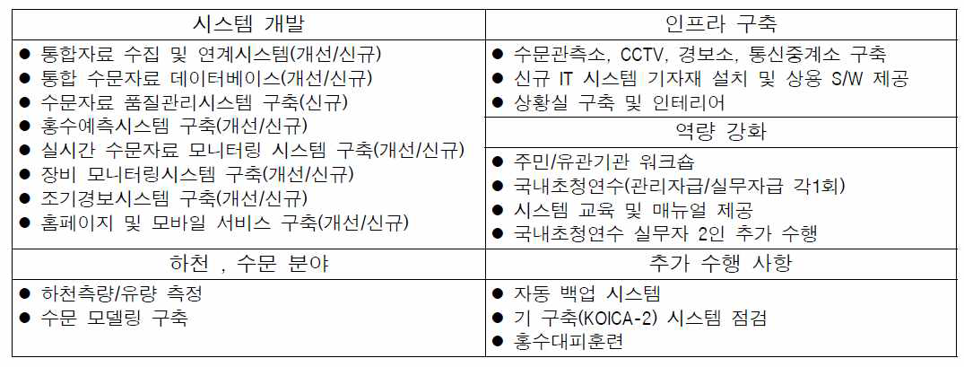 필리핀 메트로 마닐라 재해방지를 위한 홍수조기경보 및 모니터링 체계 구축사업 내용