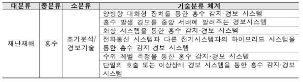 특허분석을 통한 기술분류 체계