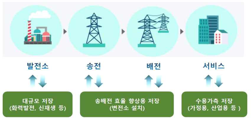 전력계통 내 ESS 적용 범위(출처: 삼성증권, 2019; NICE 평가정보, 2020)