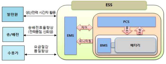 에너지저장시스템(ESS)의 구성요소(출처: 이성인 외, 2014)