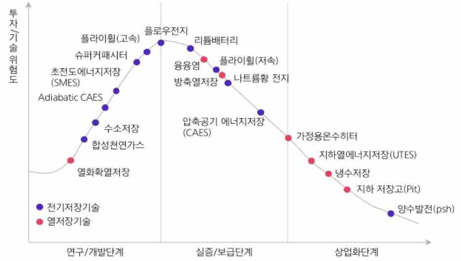 에너지 저장 기술별 성숙도(출처: 삼성증권, 2019; NICE 평가정보, 2020)